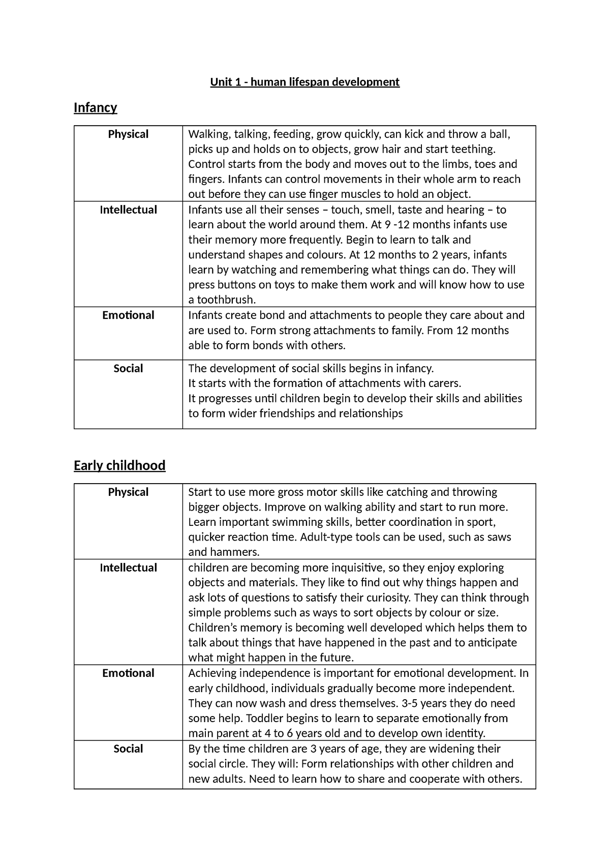 Development life stage table - Unit 1 - human lifespan development ...