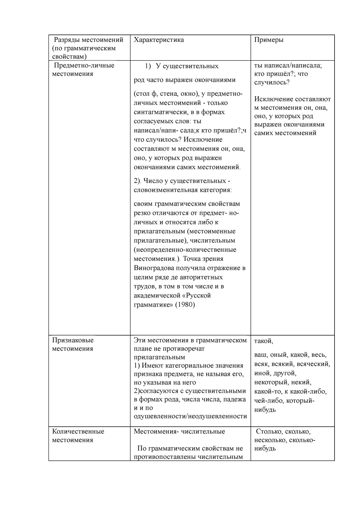 Разряды местоимений по грам - Разряды местоимений (по грамматическим  свойствам) Характеристика - Studocu