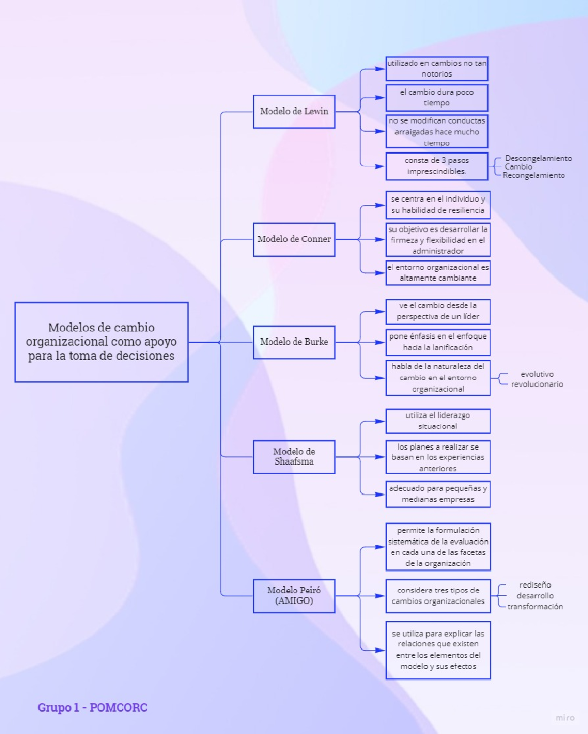 Modelos de cambio organizacional - Diseño Organizacional - Studocu