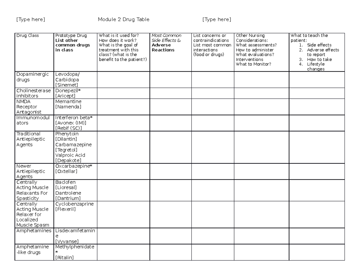 Module 2 Drug Table - this is a great content to look at. Please review ...