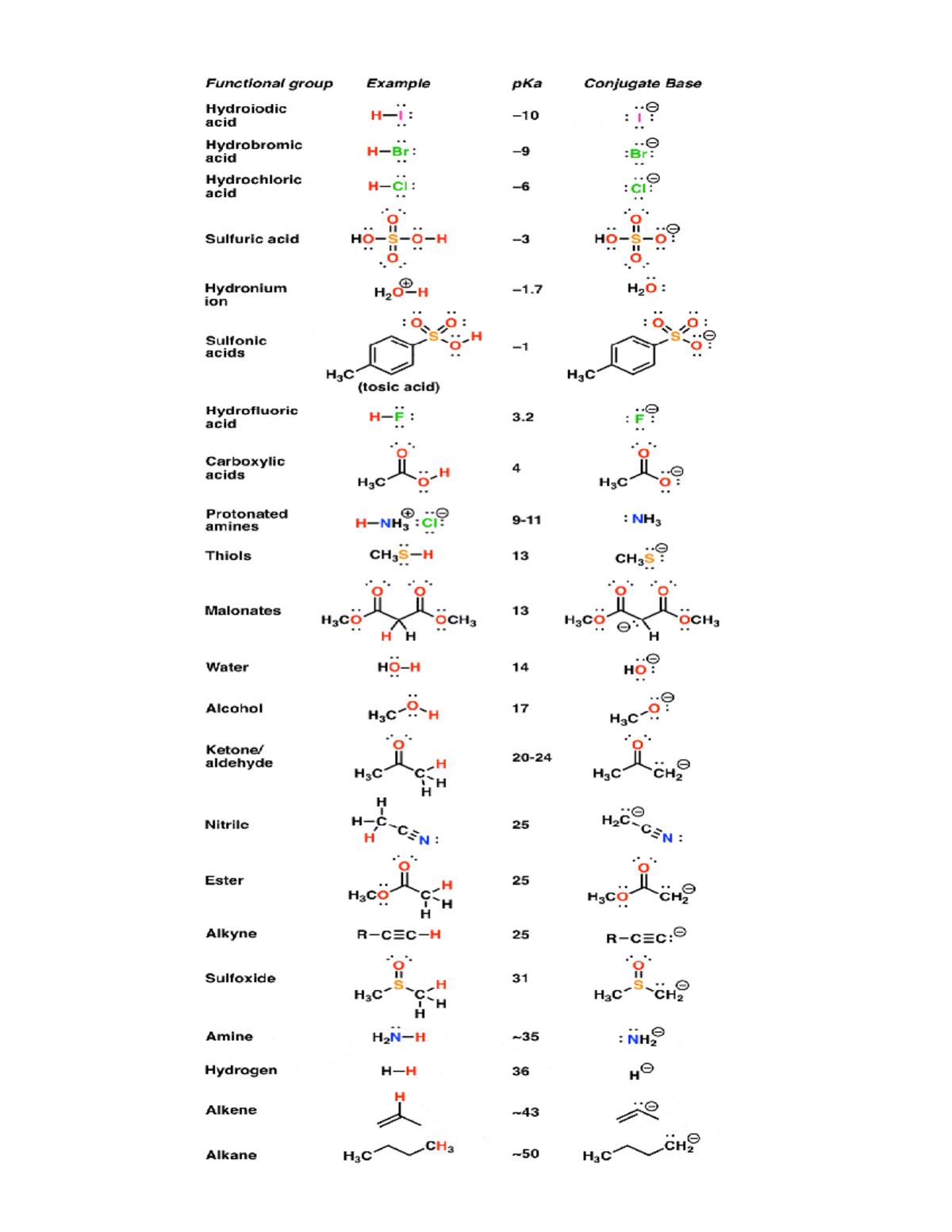 Extended pKa tables - CHEM 210 - Warning: TT: undefined function: 32 ...