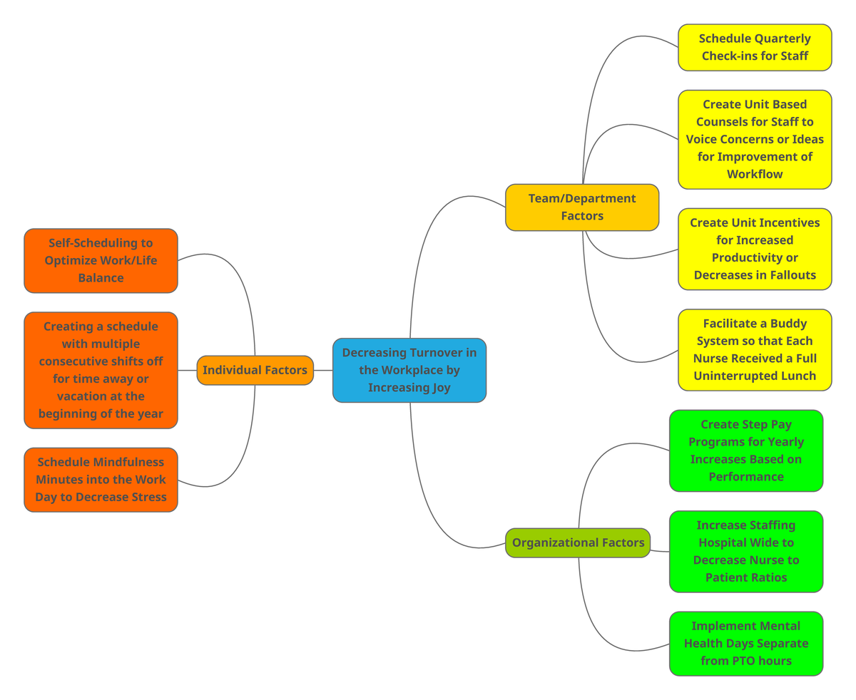 Mind Map - D024 Mind Map - Decreasing Turnover in the Workplace by ...