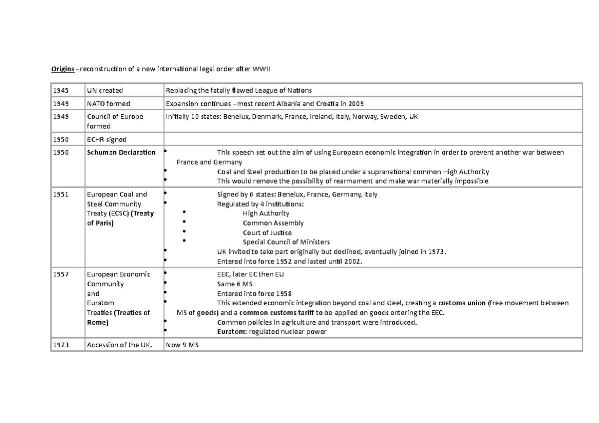EU Exam Notes - Summary European Union Law A - Origins reconstruction