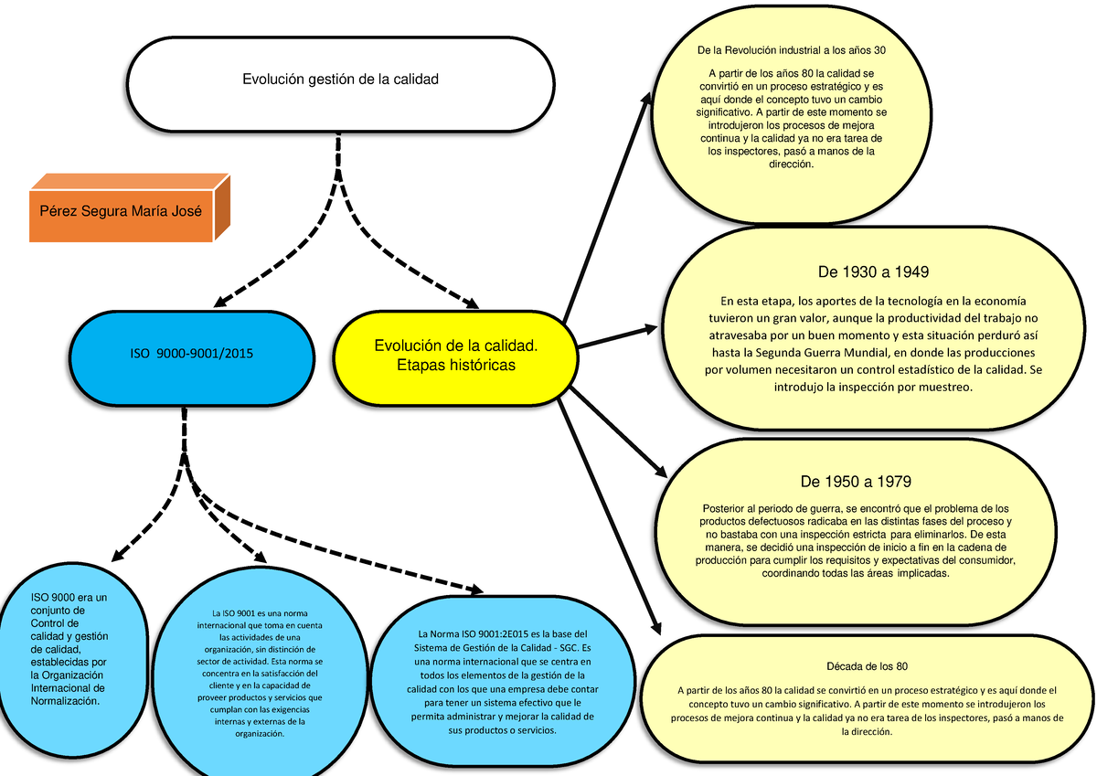 Perez Segura Maria Jose Mapa Conceptual Evolucion De La Calidad Evolución Gestión De La 8520