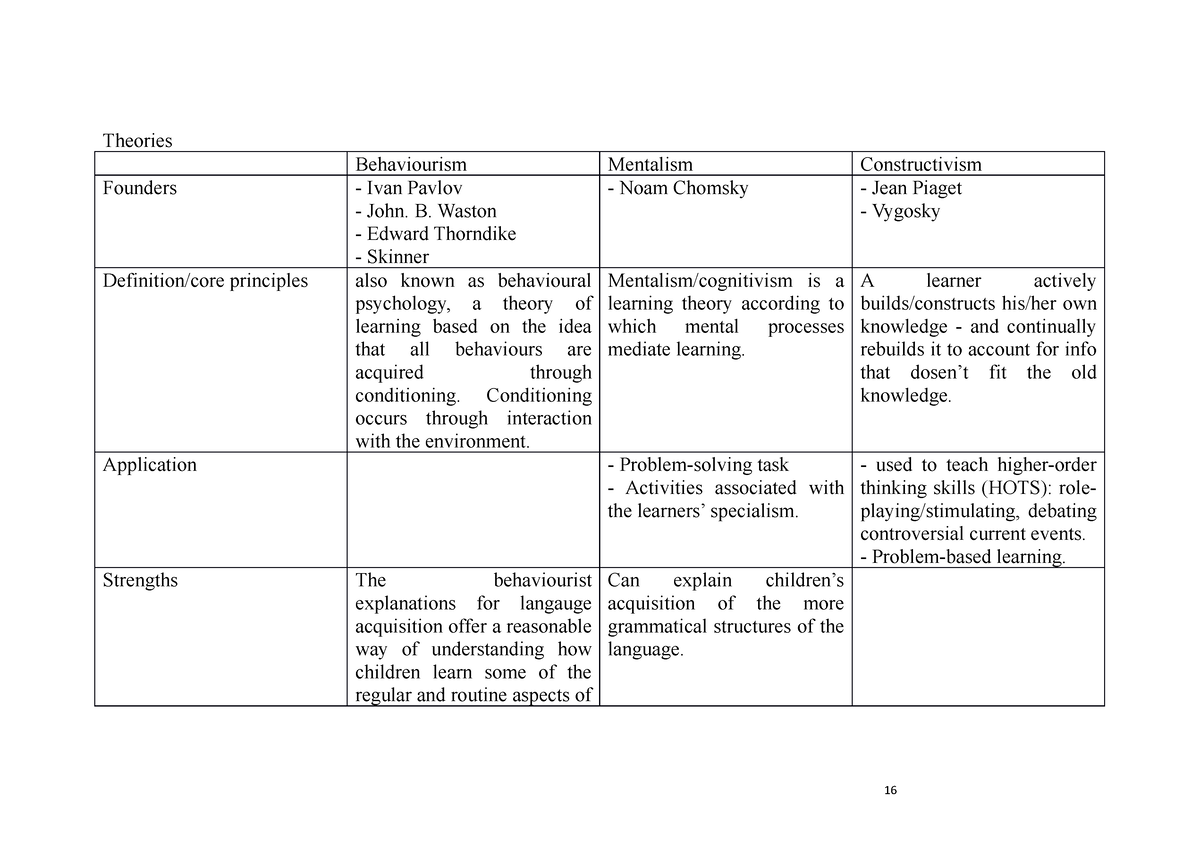 L lu n d y h c I Theory Theories Behaviourism Mentalism