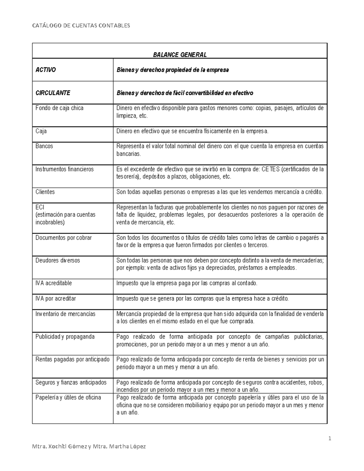 Catálogo de cuentas contables - 1 BALANCE GENERAL ACTIVO Bienes y ...