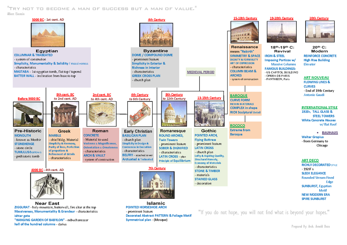 History-Timeline - History Of Architecture - 5000 BC - 1st Cent. AD ...