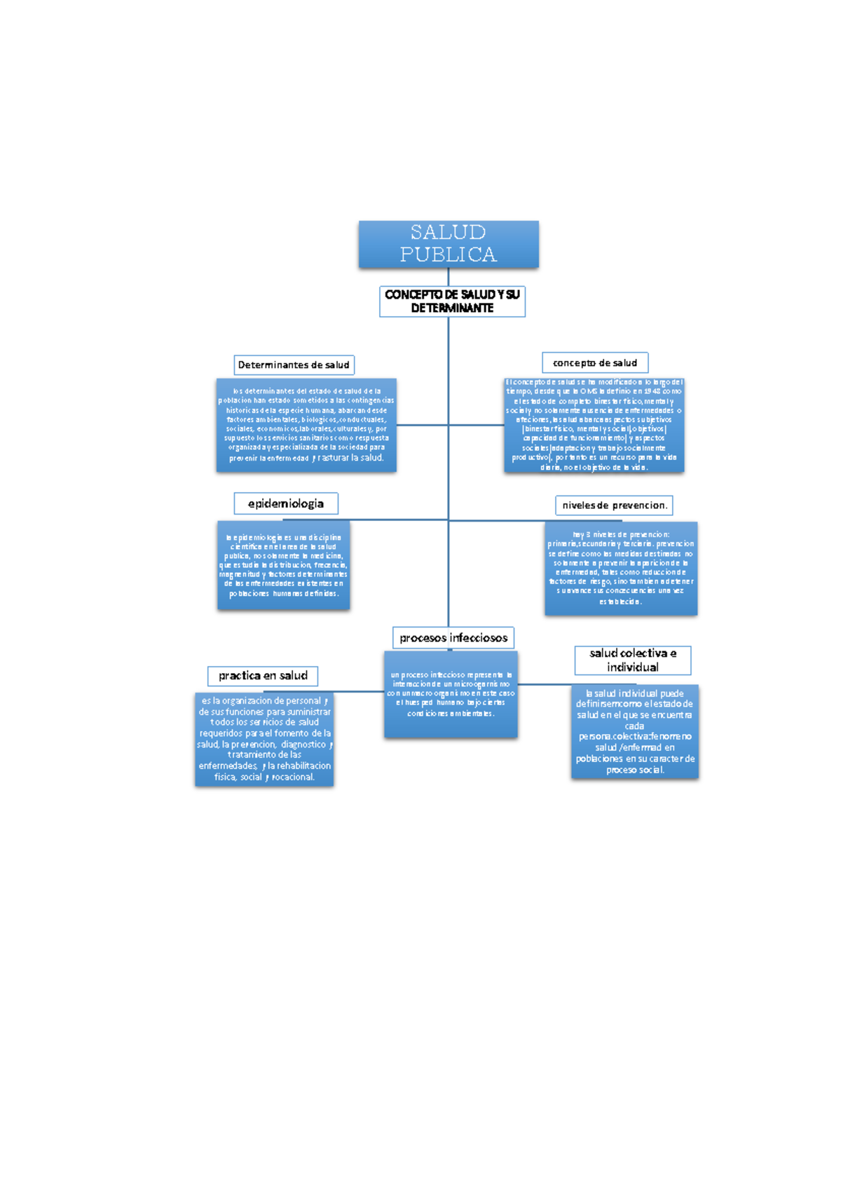 Mapa unidad 1 - mapa conceptual - SALUD PUBLICA CONCEPTO DE SALUD Y SU ...