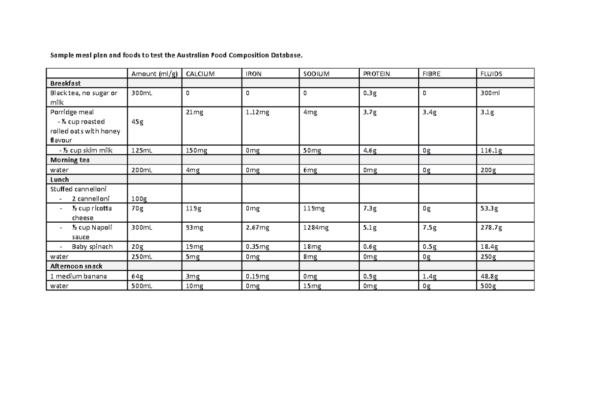 Australian Food Composition Database Sample Meal Template 2 Sample