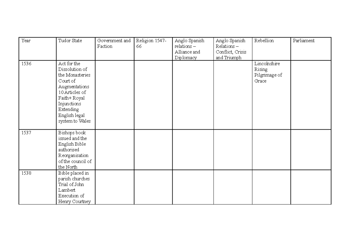 a level history tudor essay plans