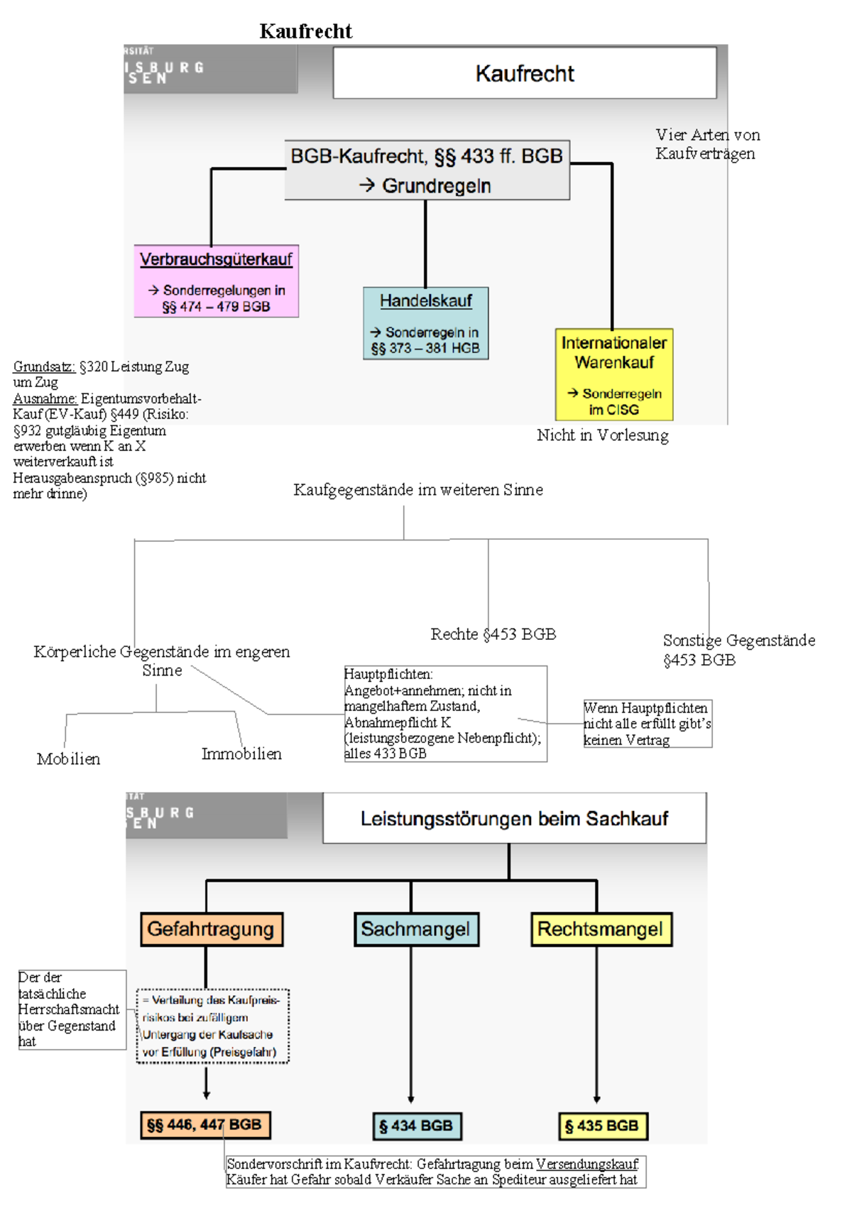 Kaufrecht - Zusammenfassung Rechtswissenschaft Für Ökonomen I ...