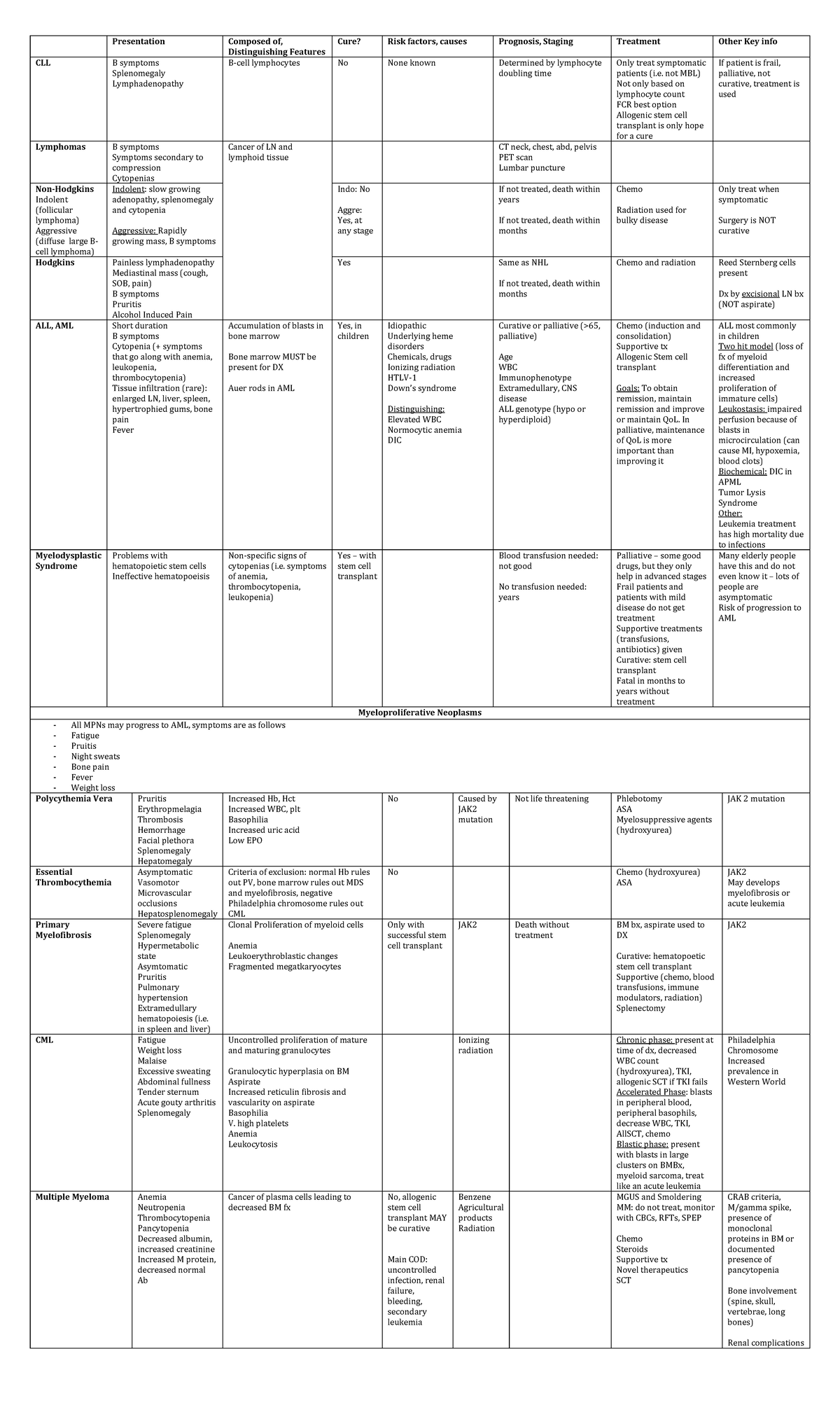 Heme Malignant Hematology Chart Summary - Presentation Composed of ...