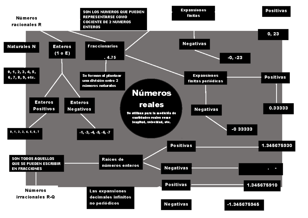 Mapa Conceptual Sobre Los Números Reales - v -0 33333 Expansiones