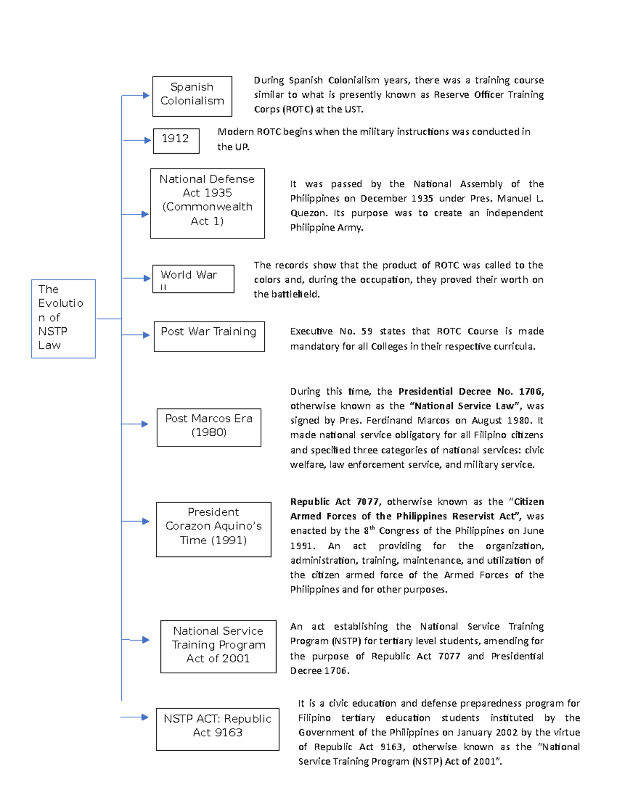 Evolution Of NSTP Law NSTP LAW During Spanish Colonialism Years 