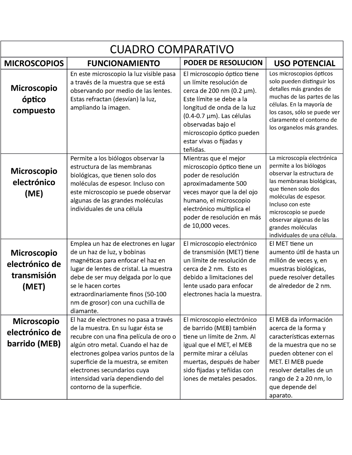 Cuadro Comparativo - CUADRO COMPARATIVO MICROSCOPIOS FUNCIONAMIENTO ...