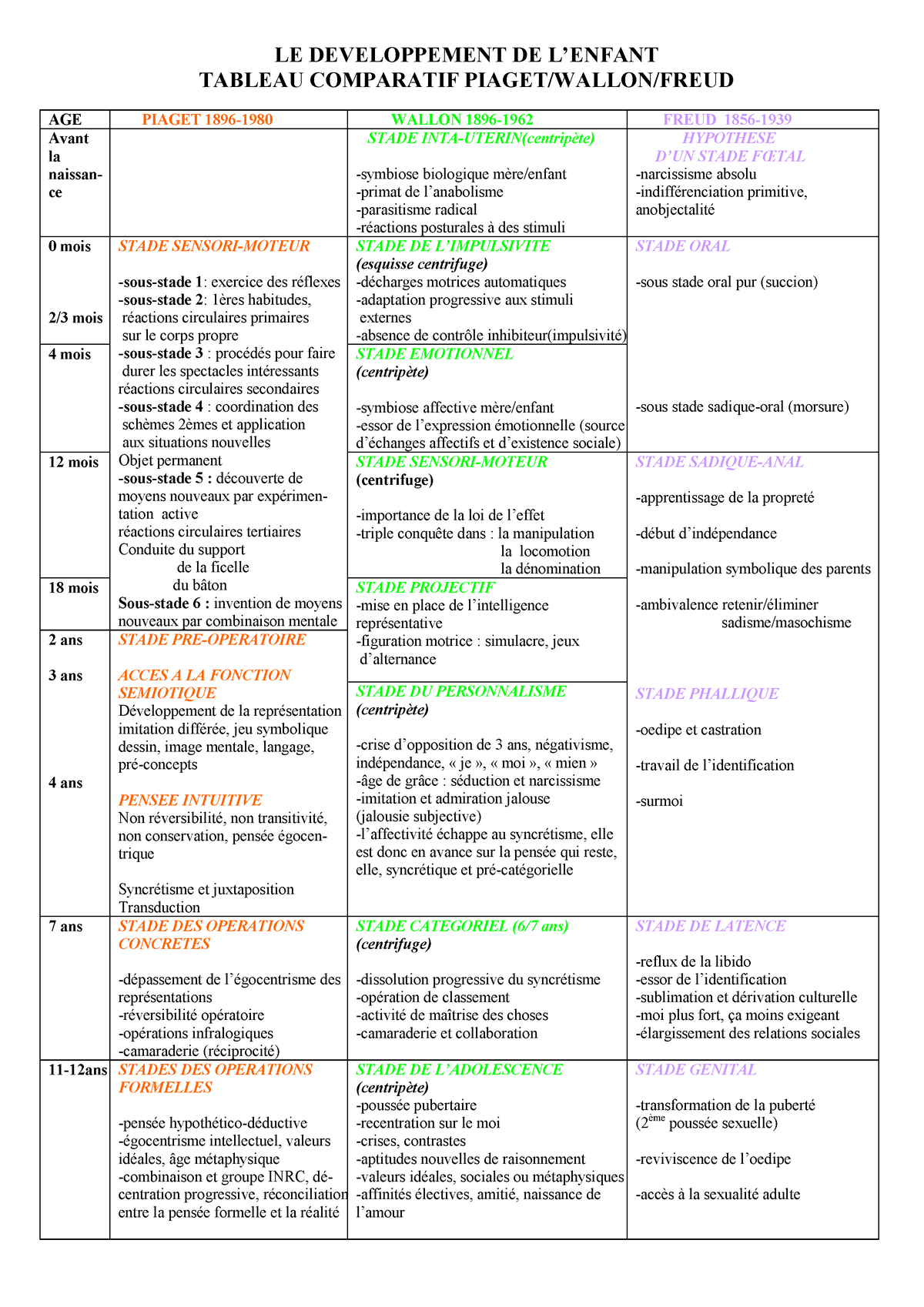 Piaget wallon freud psychologie de d veloppement Studocu