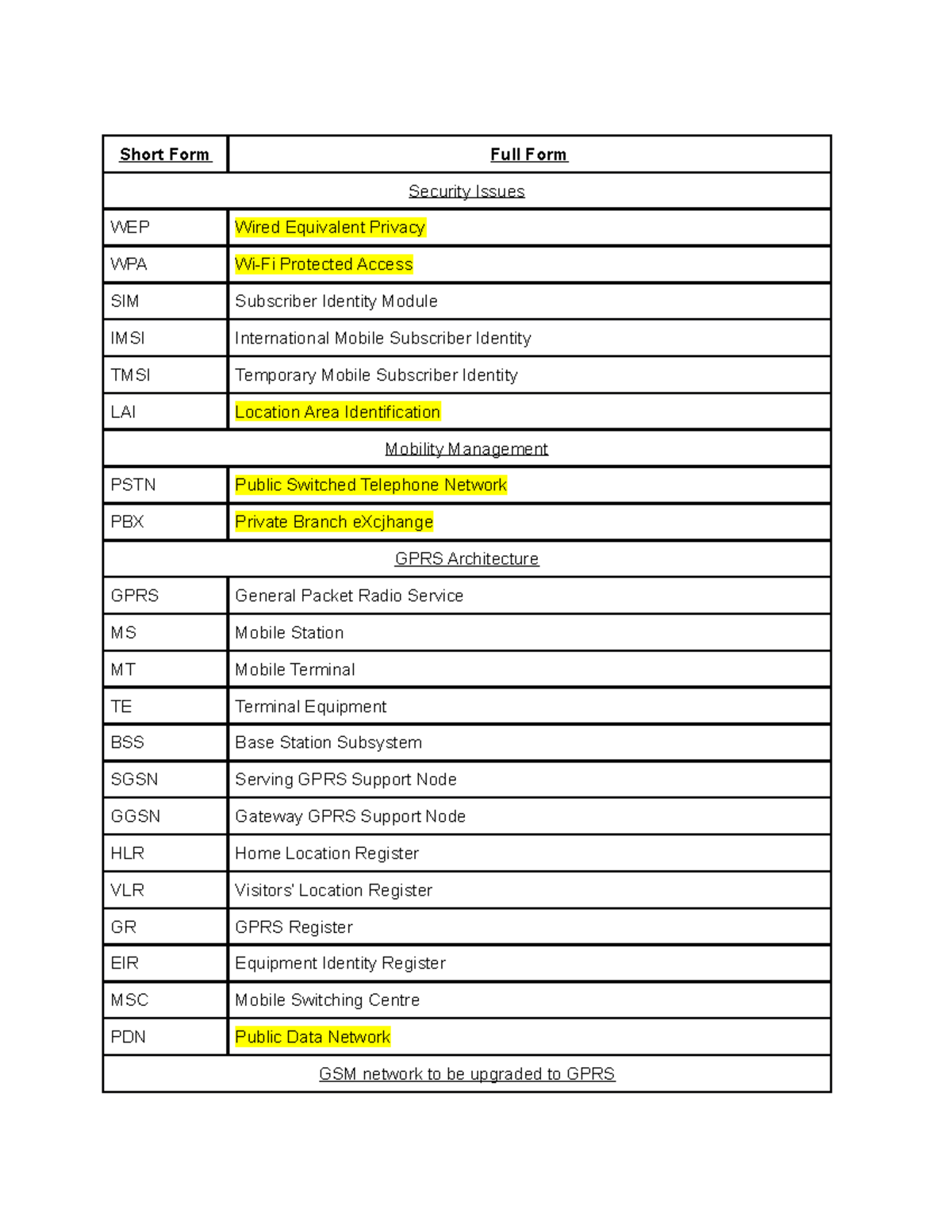 Mcc Short Forms - Short Form Full Form Security Issues Wep Wired 