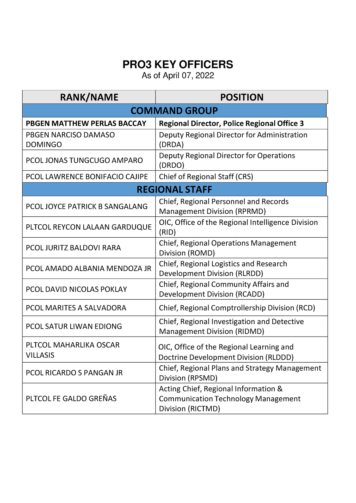 PRO3 Key Officers May 2022 PRO3 KEY OFFICERS As of April 07, 2022
