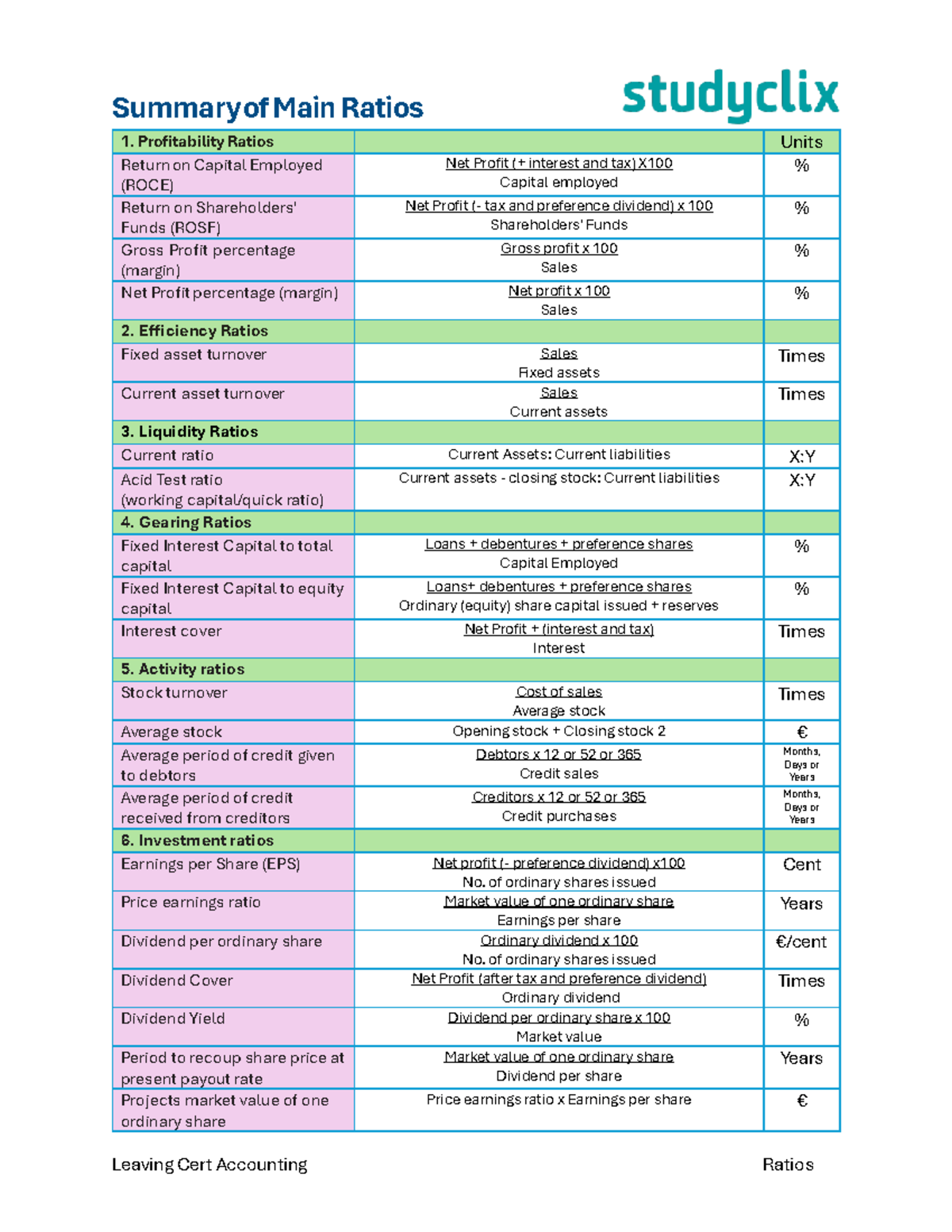 Accounting Ratios Leaving Cert Accounting Ratios Summary of Main
