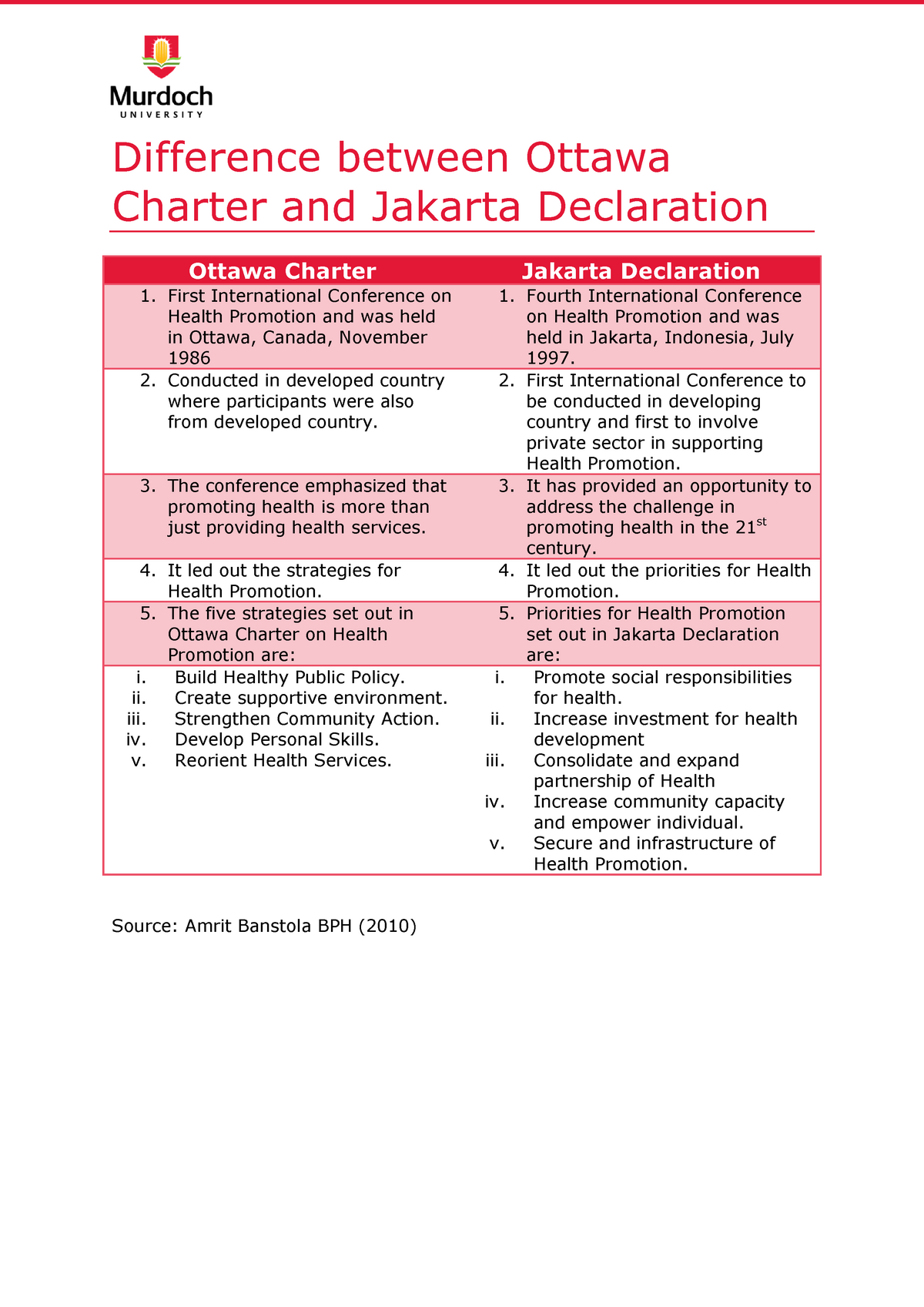 Module 2 Handout Difference between Ottawa Charter  and 