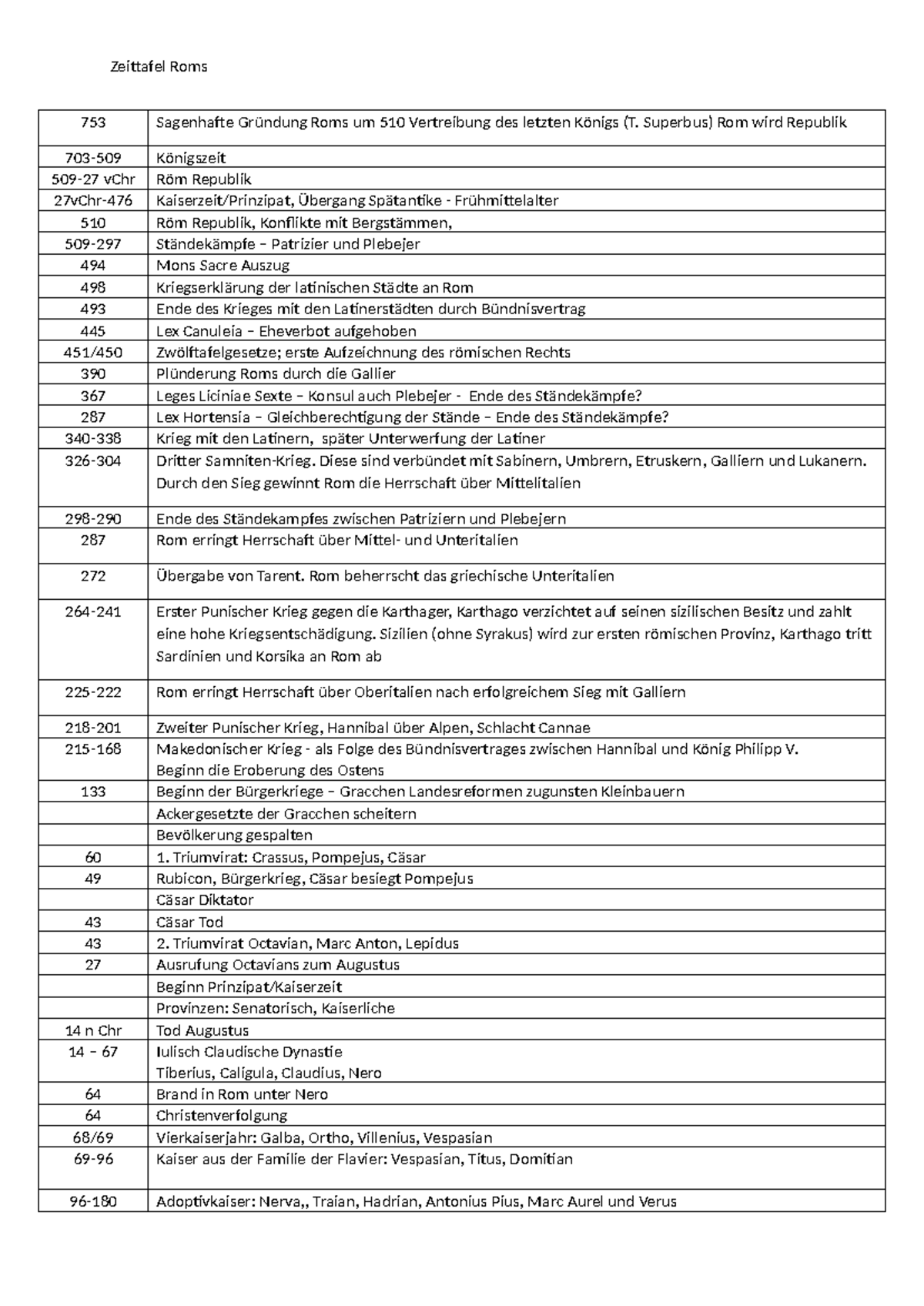 Zeittafel+Geschichte+Roms - Zeittafel Roms 753 Sagenhafte Gründung Roms ...