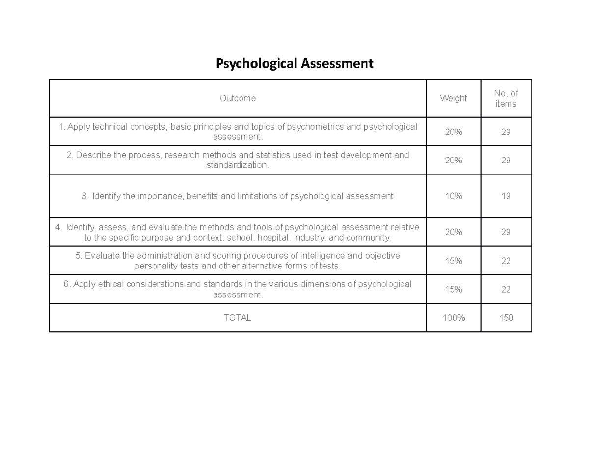 Tracker 1 - Psychological Assessment Outcome Weight No. of items Apply ...