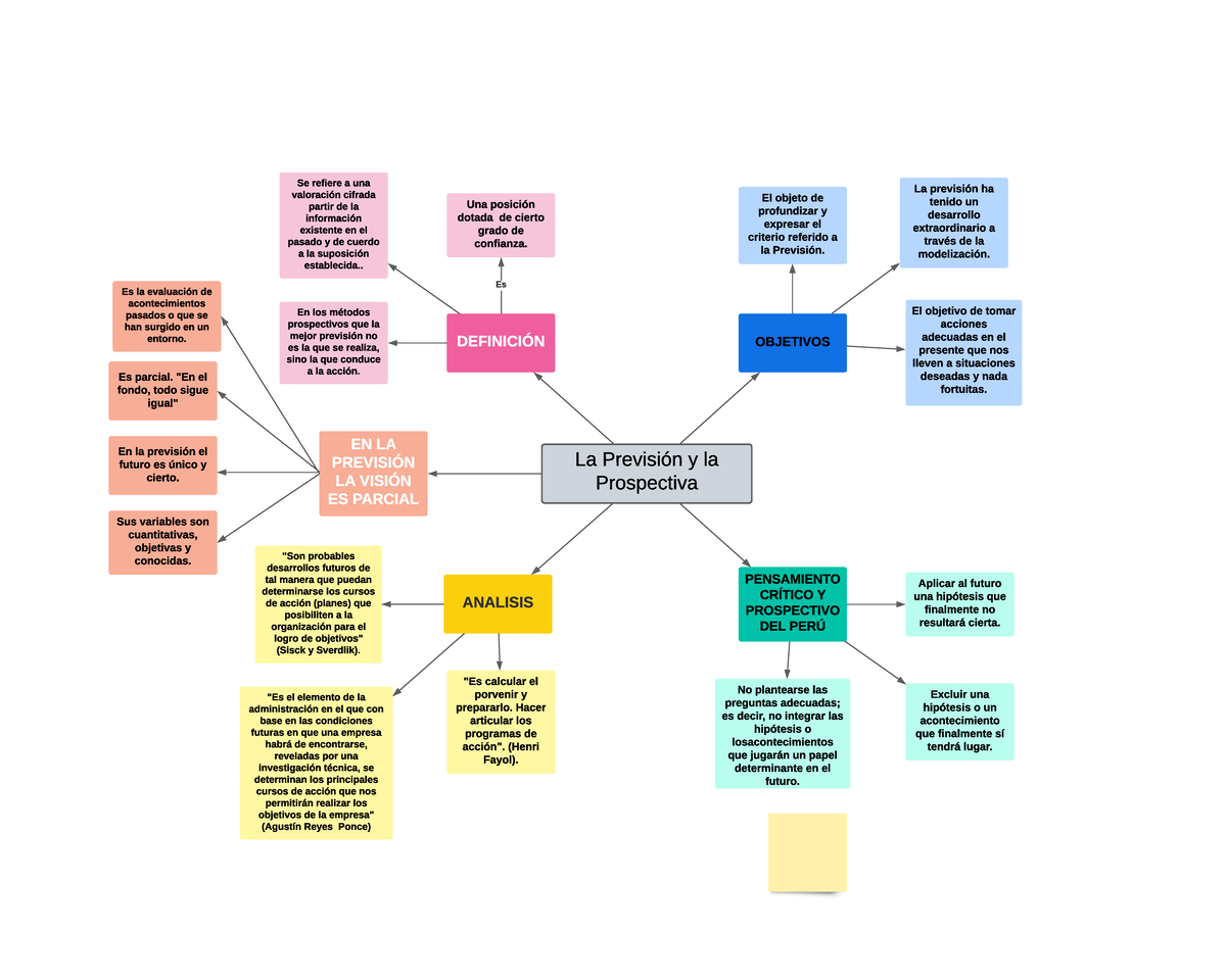 Mapa Semántico De Matriz - La Previsión Y La Prospectiva OBJETIVOS ...