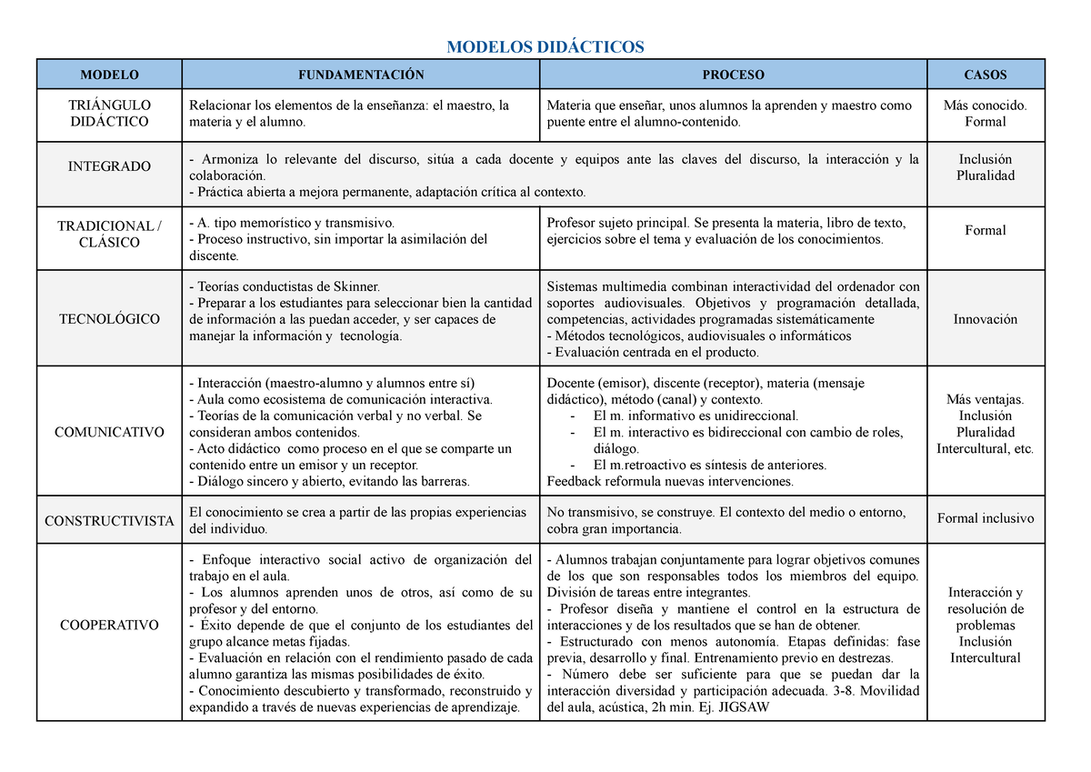 Modelos, Perspectivas Y Teorias Didactica 2022 - MODELOS DIDÁCTICOS ...