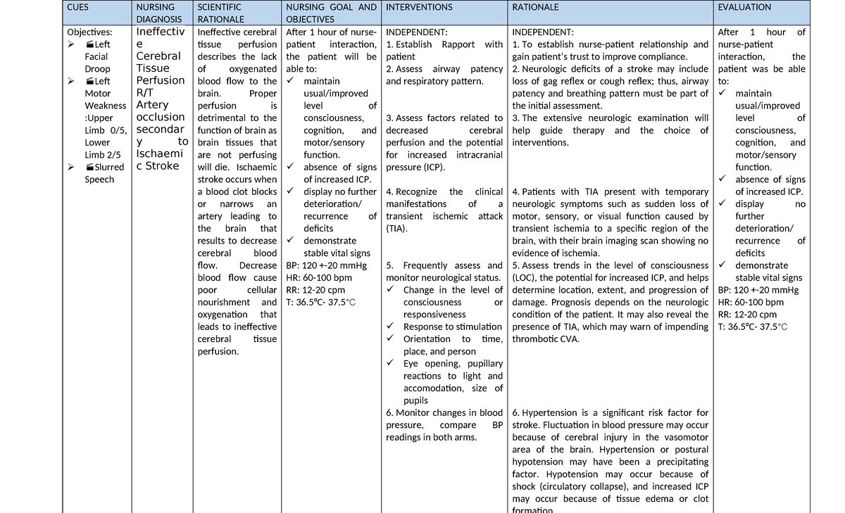 Ncp-stroke-1 - CUES NURSING DIAGNOSIS SCIENTIFIC RATIONALE NURSING GOAL ...