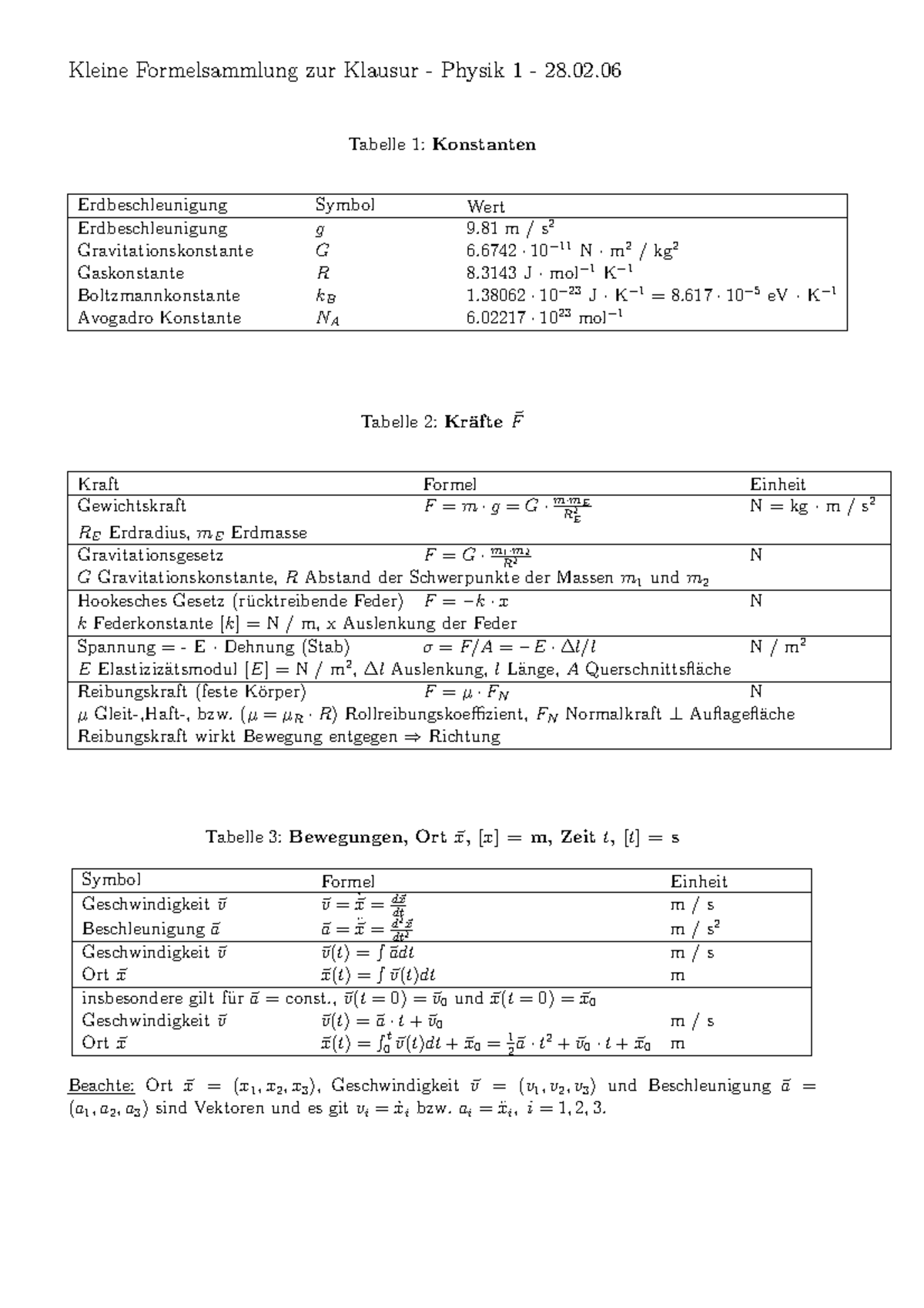 Formelsammlung - 02 Tabelle 1: Konstanten Erdbeschleunigung Erdbeschleunigung ...