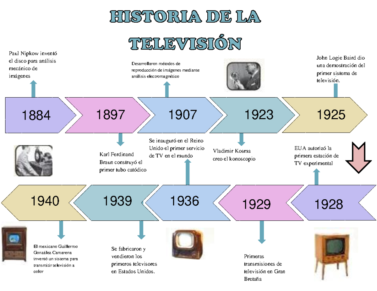 La Verdadera Historia De La Televisi n Qui n La Invent WDGSG