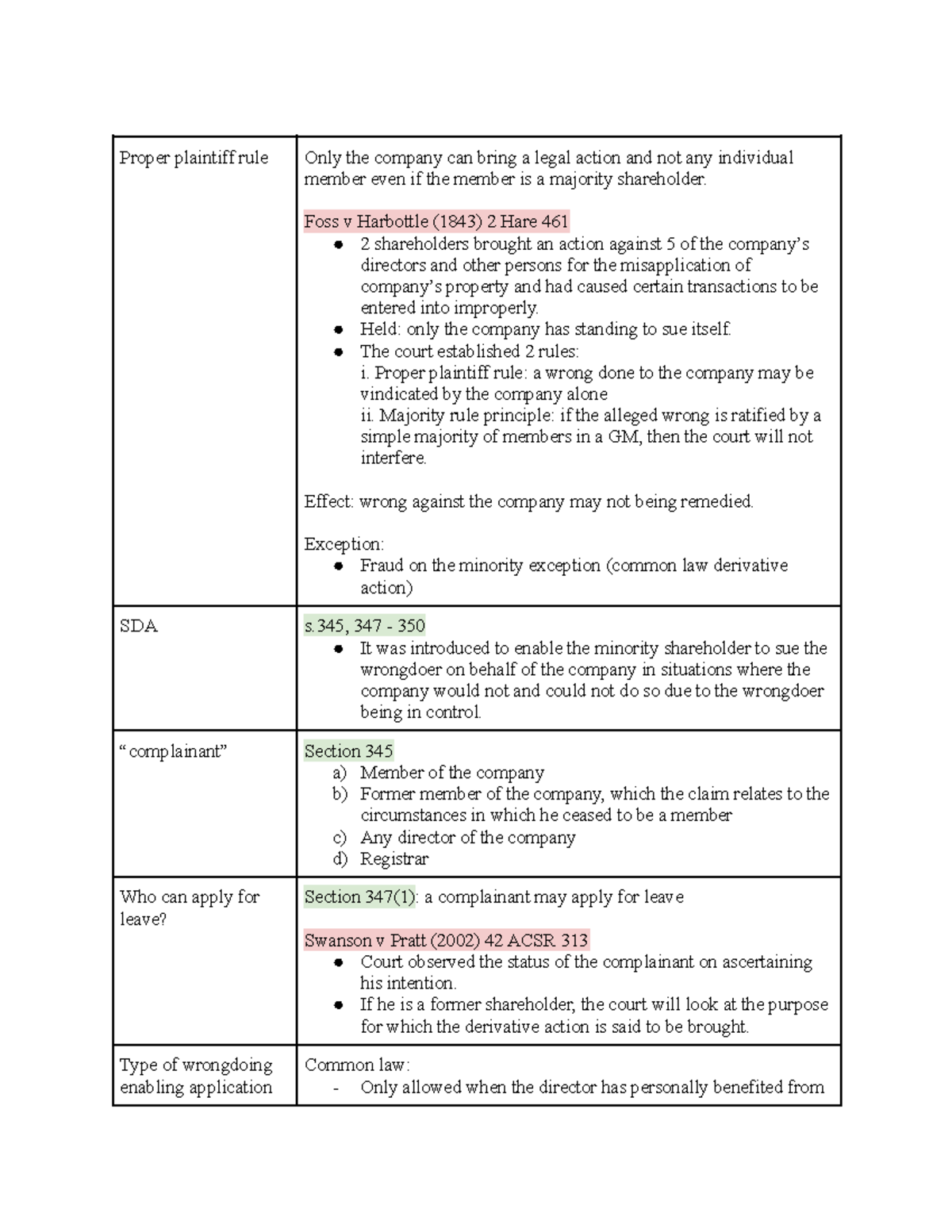 Shareholder Derivative Action (SDA) notes - Proper plaintiff rule Only ...