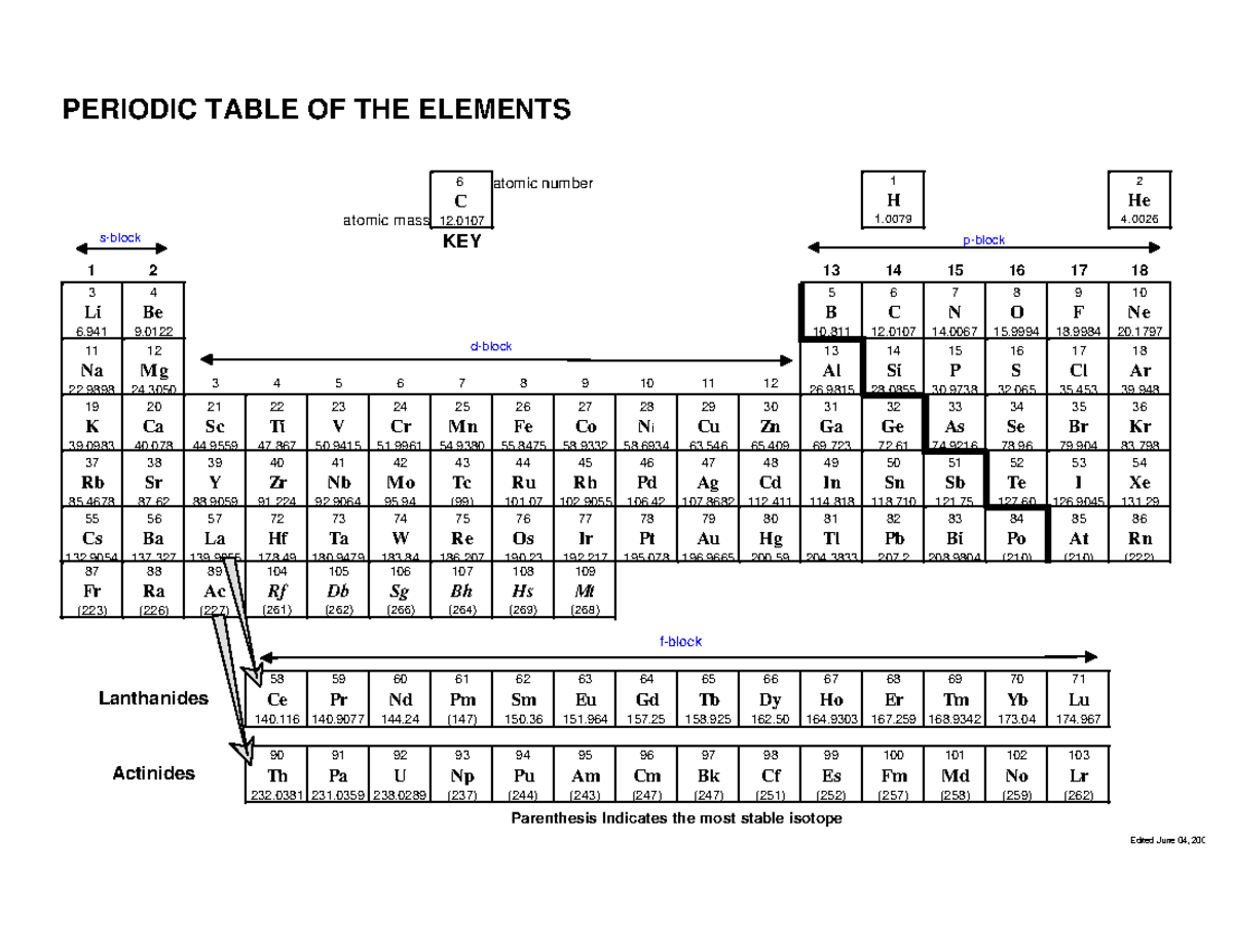 Periodic table of the elements - Parenthesis Indicates the most stable ...