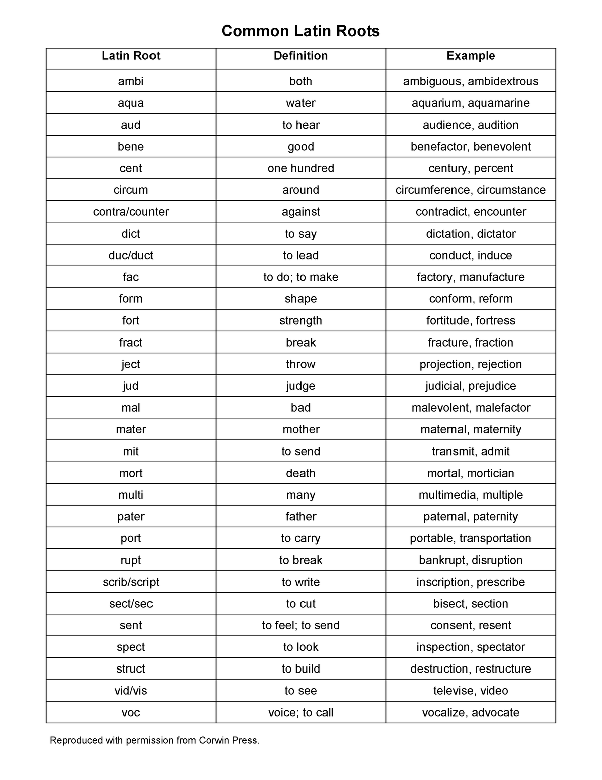 Latin-Roots-Chart - Latin-Roots-Chart - Common Latin Roots Reproduced ...