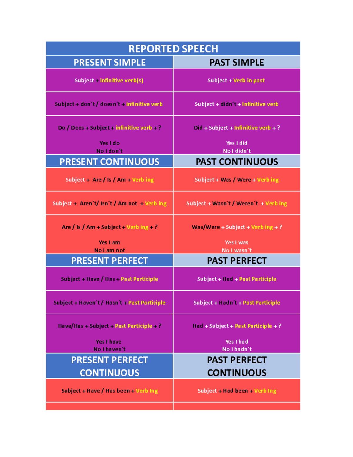 Reported Speech - REPORTED SPEECH PRESENT SIMPLE PAST SIMPLE Subject ...