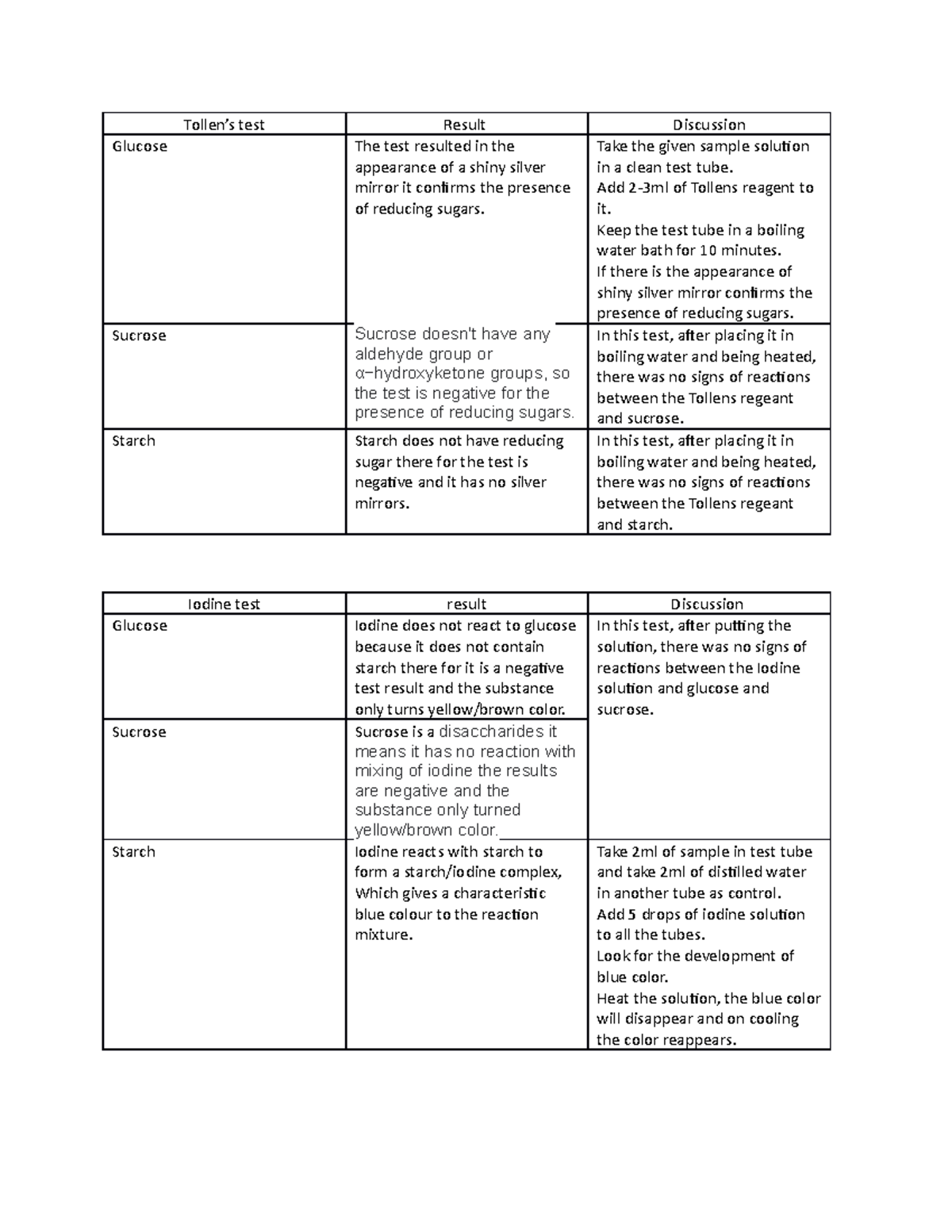Confirmatory Test Carbohydrates 2 Tollen’s test Result Discussion