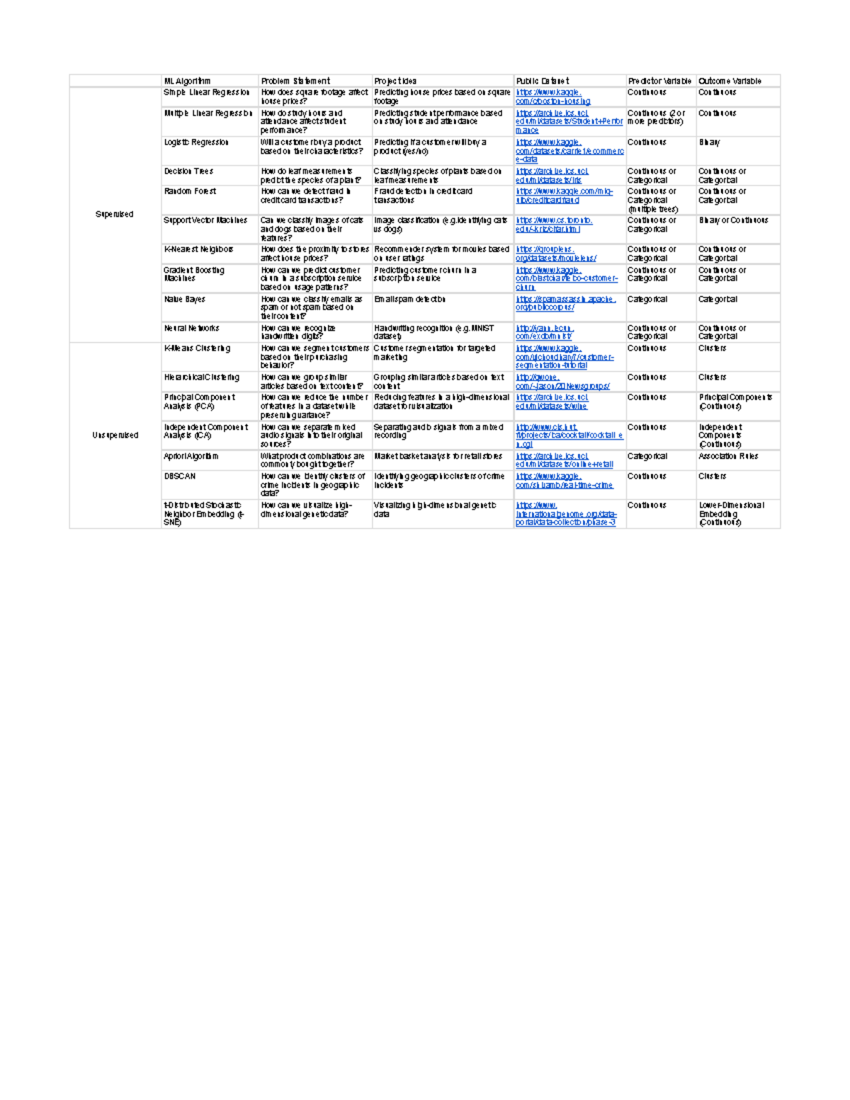 ML Project ideas - ML Algorithm Problem Statement Project Idea Public ...