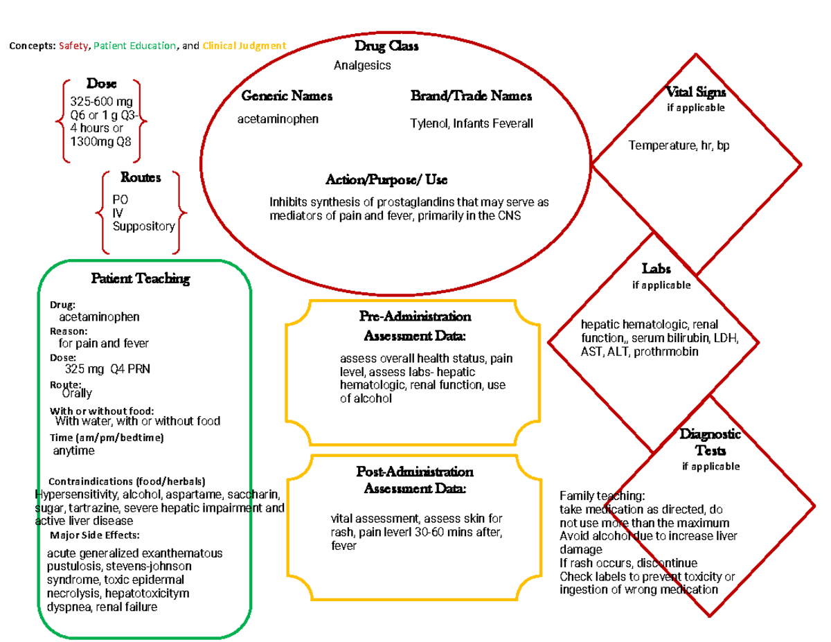 Acetaminophen MED Concepts Safety, Patient Education, and Clinical Judgment Major Side