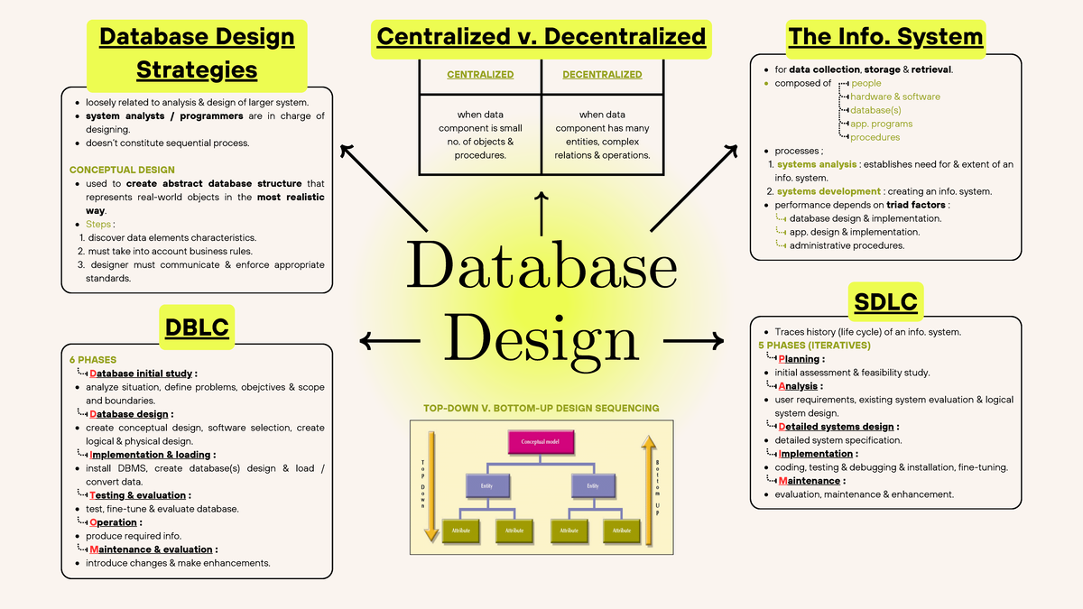 Ict450 Lesson 6 - Summary Database Design And Development - Database 