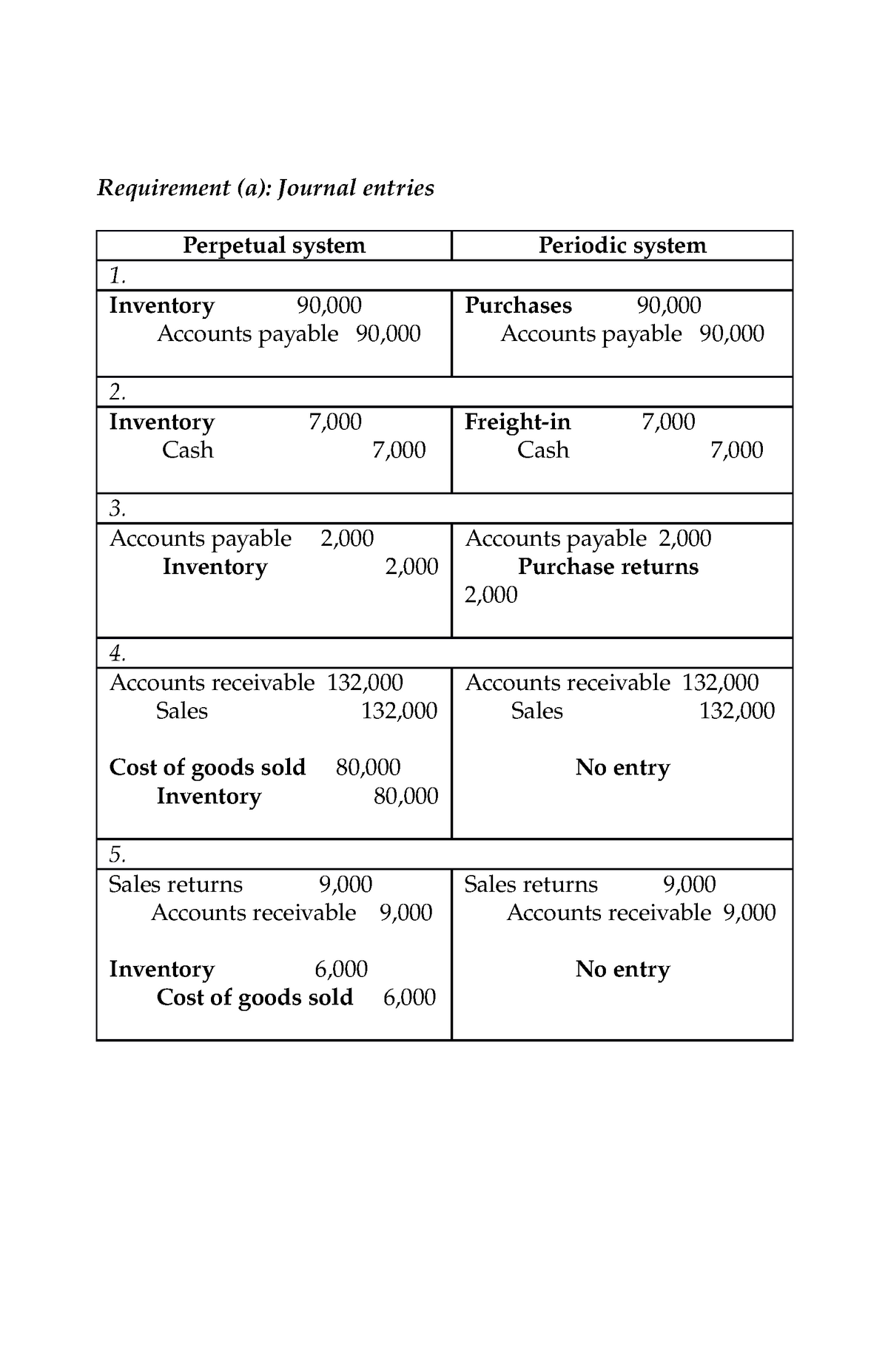 Solution To Exercise 2 Journal Entries Perpetual Inventory Periodic 