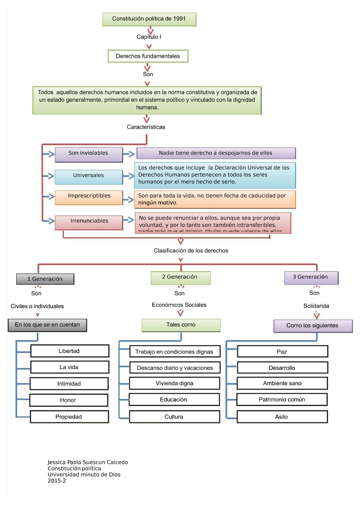 Mapa Conceptual Sobre Los Derechos Fundamentales - Jessica P Jessica 