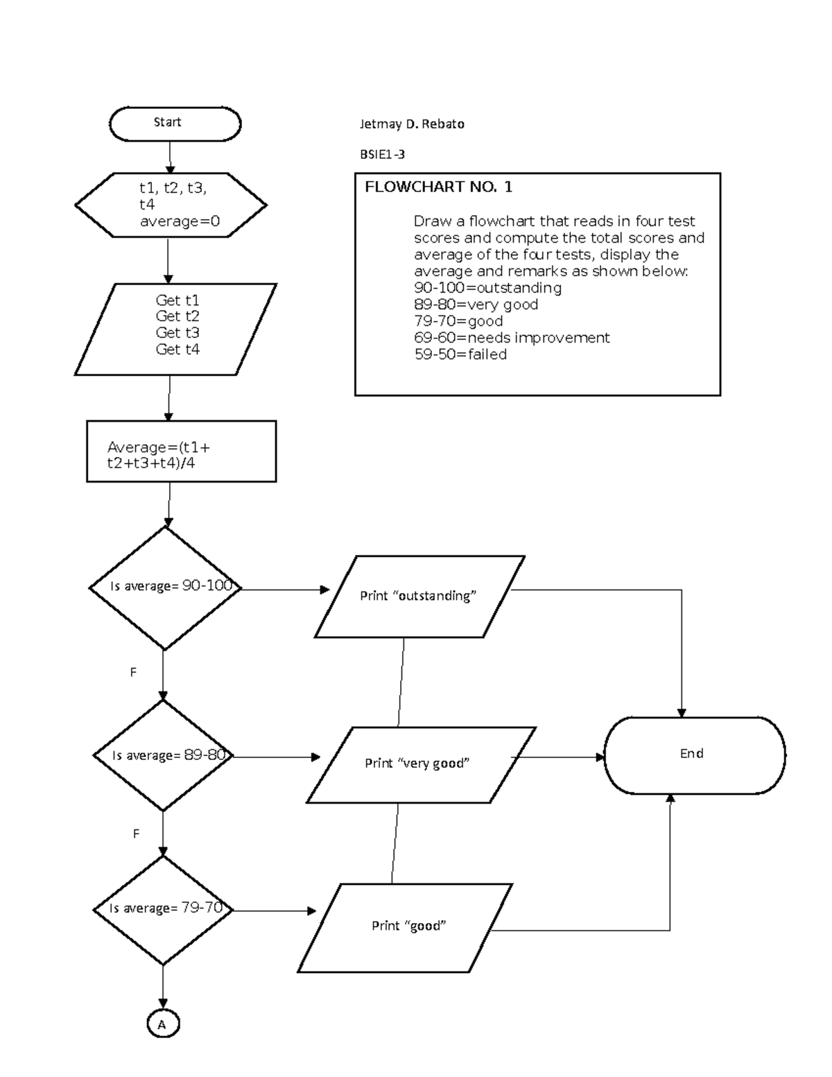 Flowchart. assignment - Engineering - Studocu