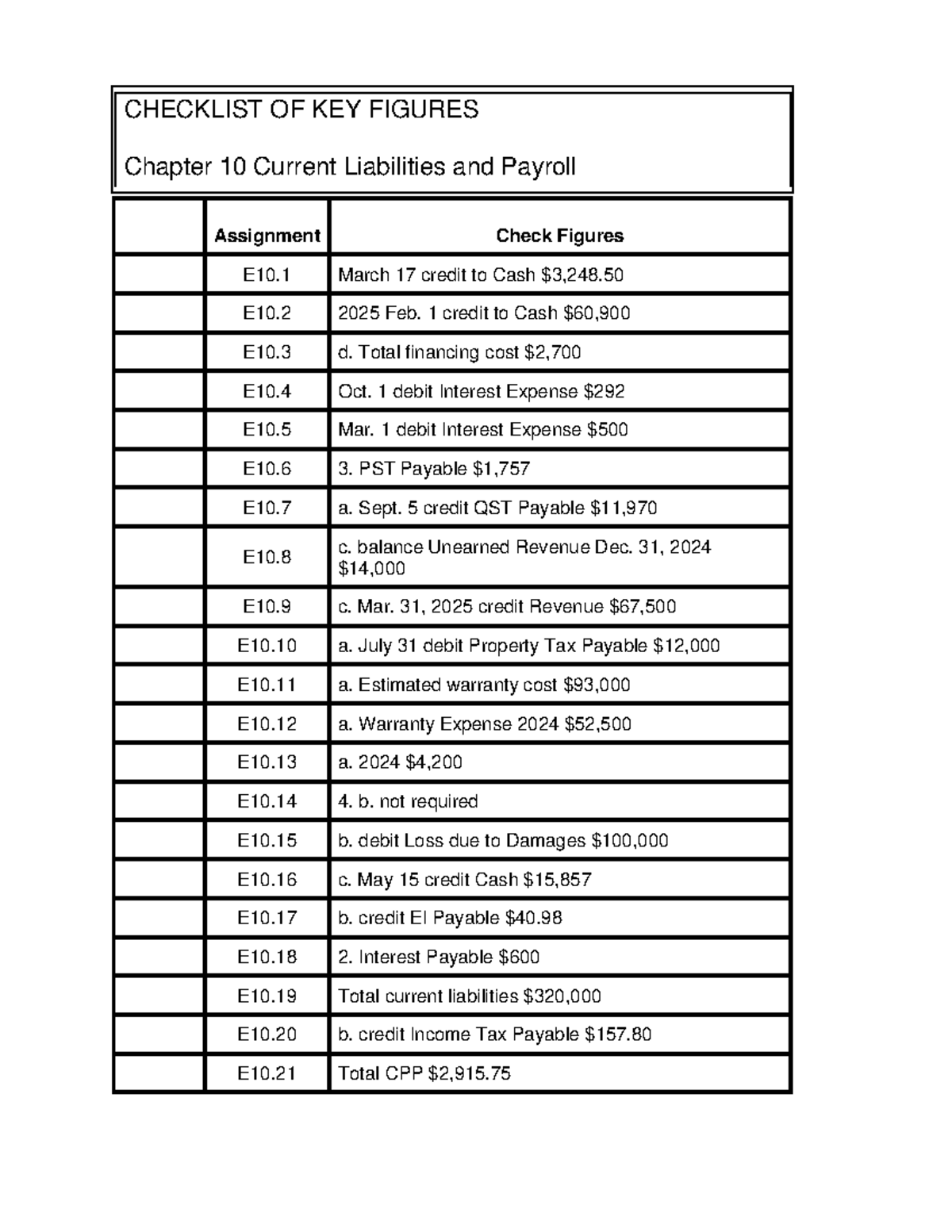 Checklist of Key Figures Ch 10 - Assignment Check Figures $14, E10 a ...