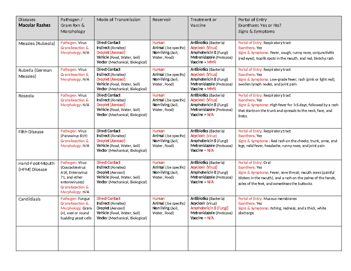 Bio 226 Ch 21 Skin & Eye Diseases Table 2021 - Diseases Macular Rashes ...