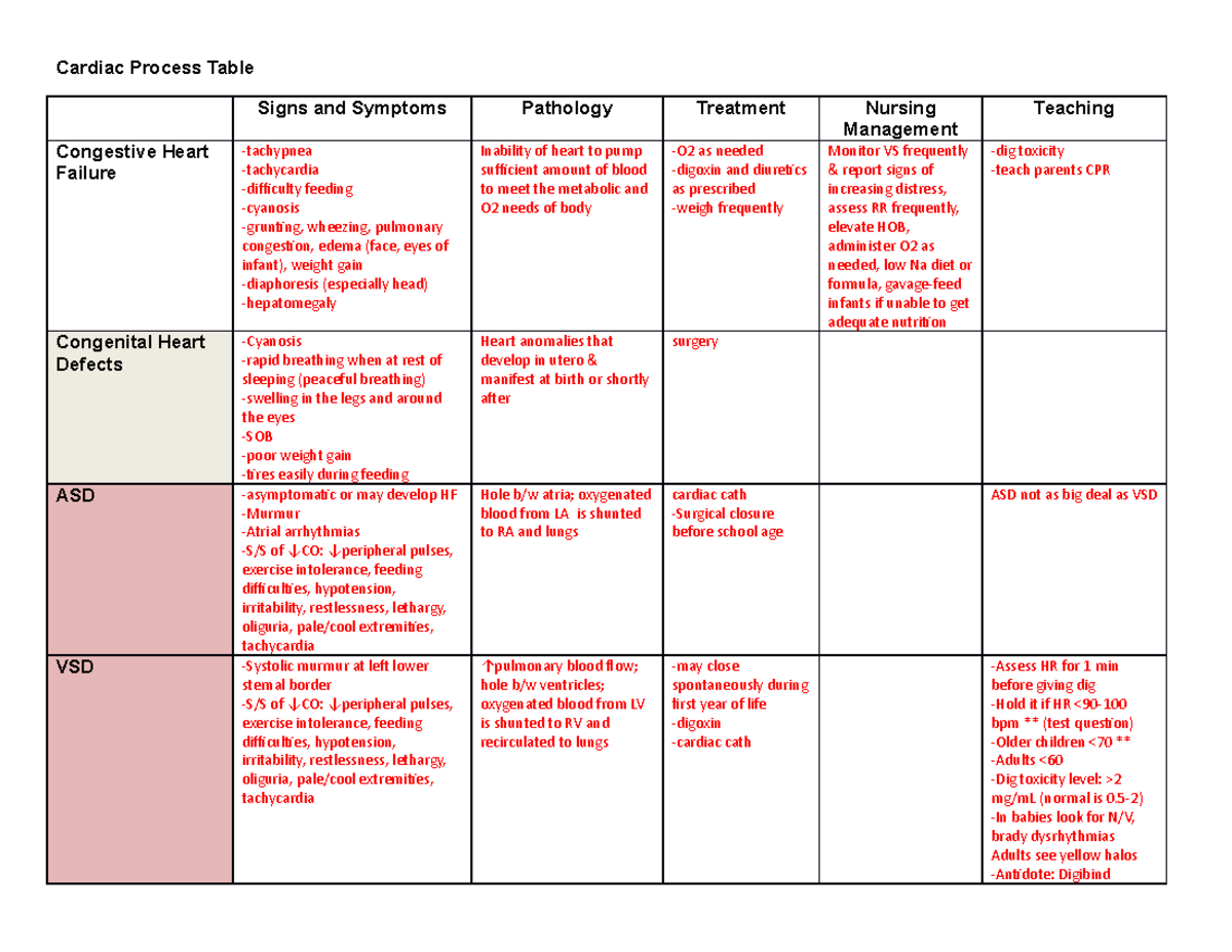 7 Cardiac Process Table - Cardiac Process Table Signs and Symptoms ...