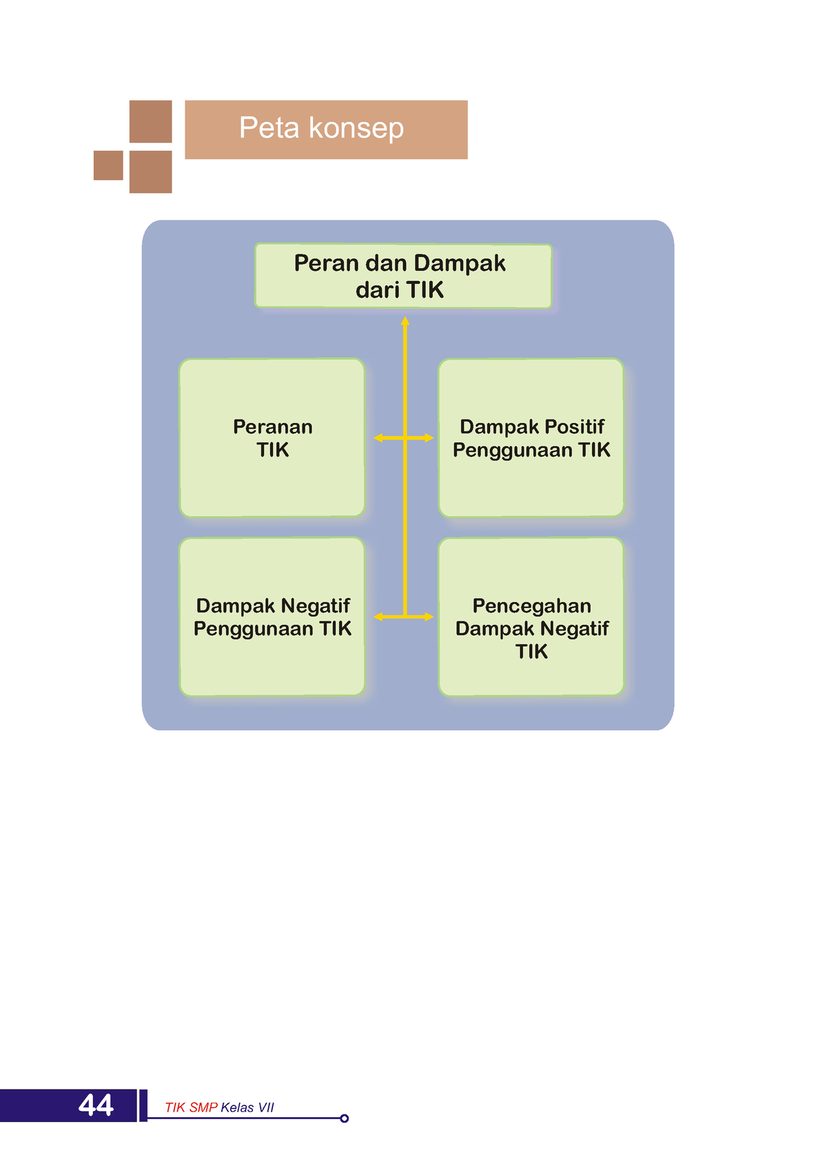 Teknologi Informasi Komunikasi BSE 7-19 - Peran Dan Dampak Dari TIK ...