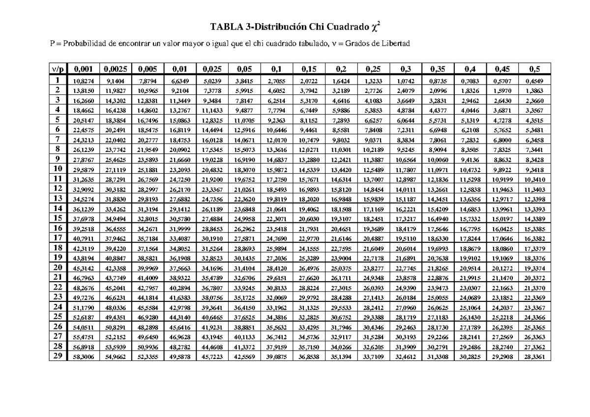 Tabla chi cuadrado para todos los estudiantes - Estadística - Studocu