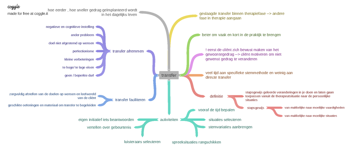 Mindmap Transfer Samenvatting Stem Therapie Transfer Veel Tijd Aan Specifieke Stemmethode