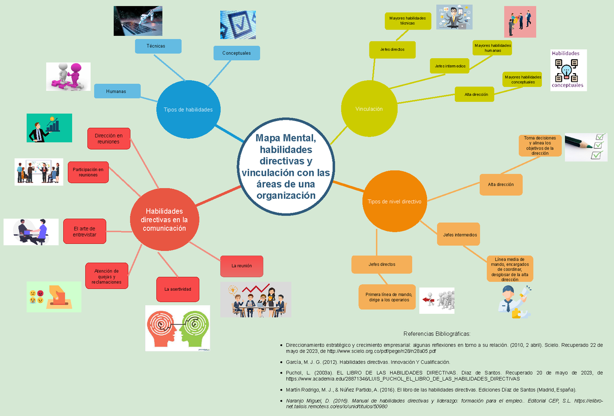 Habilidades Directivas Mapa Conceptual Demi Mapa Images