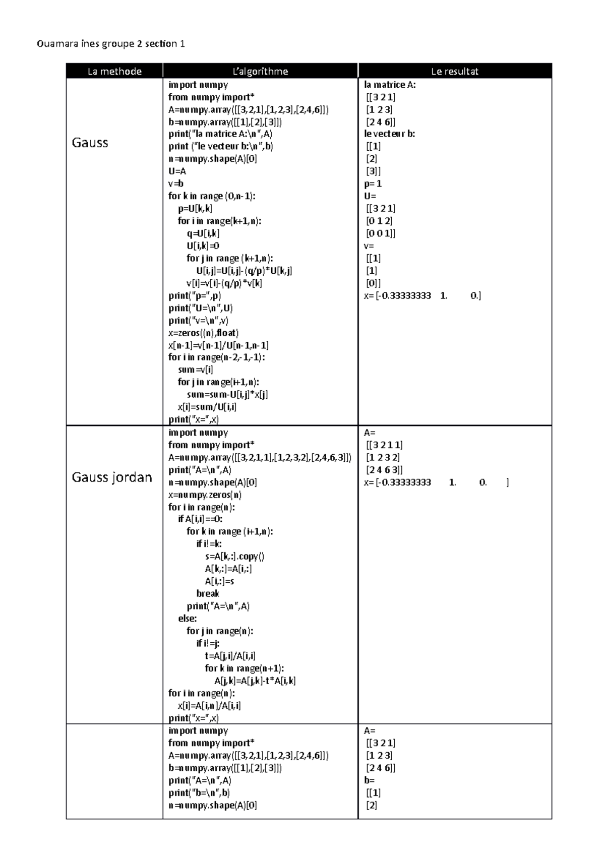 La methode - 0.] Gauss jordan import numpy from numpy import* - Studocu